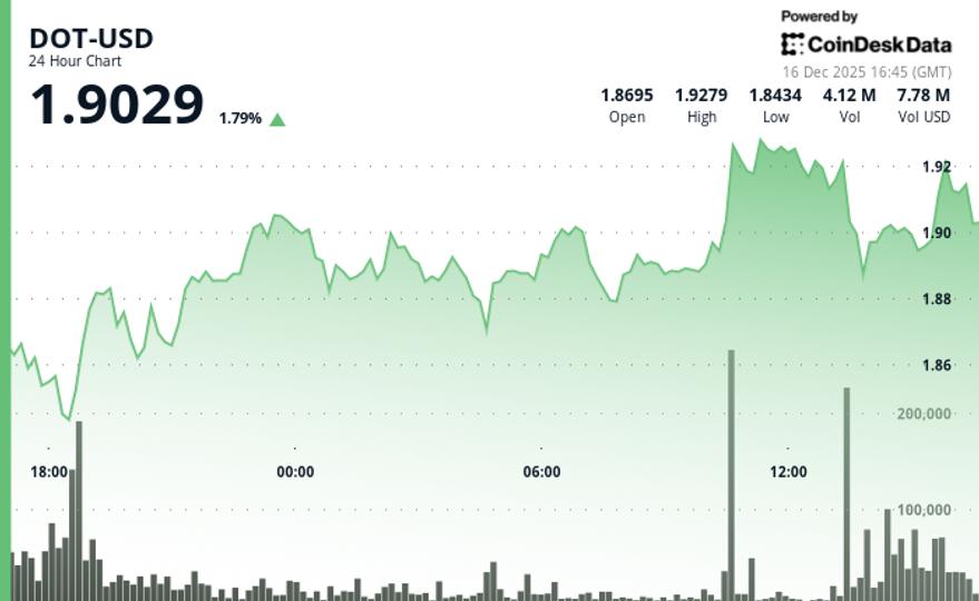 Polkadot advances as Coinbase unlocks integration with USDC stablecoin