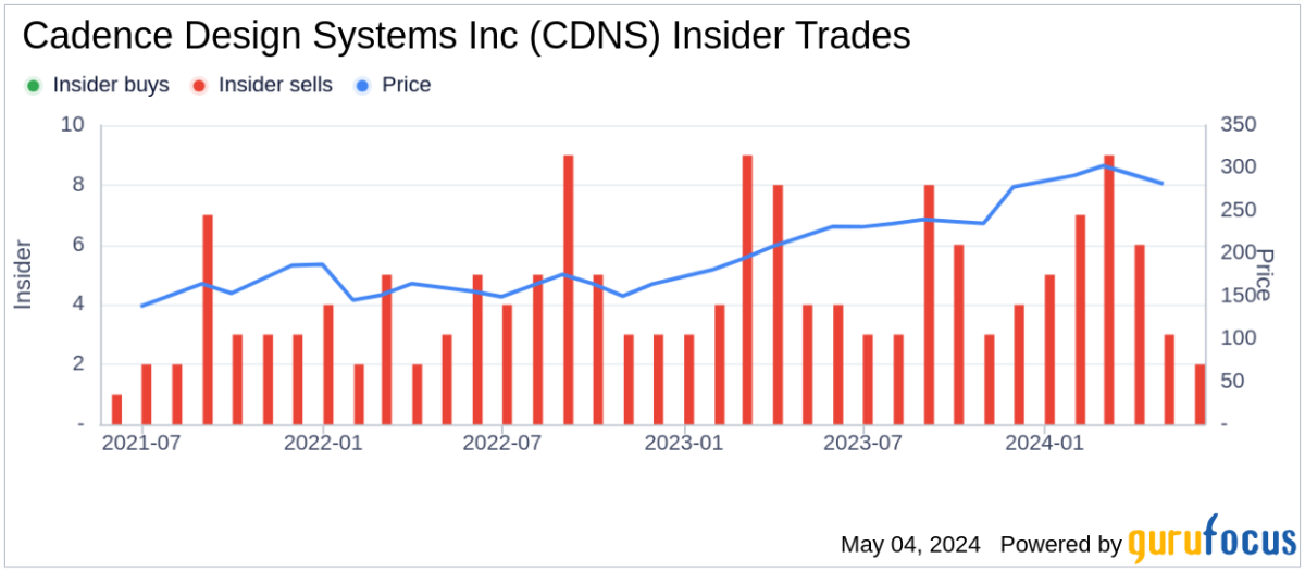 Insider Sale at Cadence Design Systems Inc - Yahoo Finance