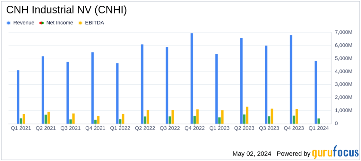 CNH Industrial NV Q1 2024 Earnings: A Detailed Review Amid Market Challenges - Yahoo Finance