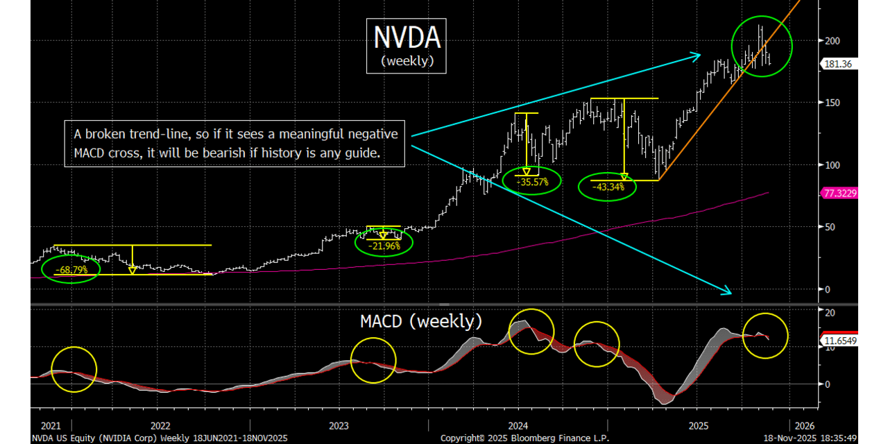 Nvidia stock precariously poised ahead of earnings, technical indicators show