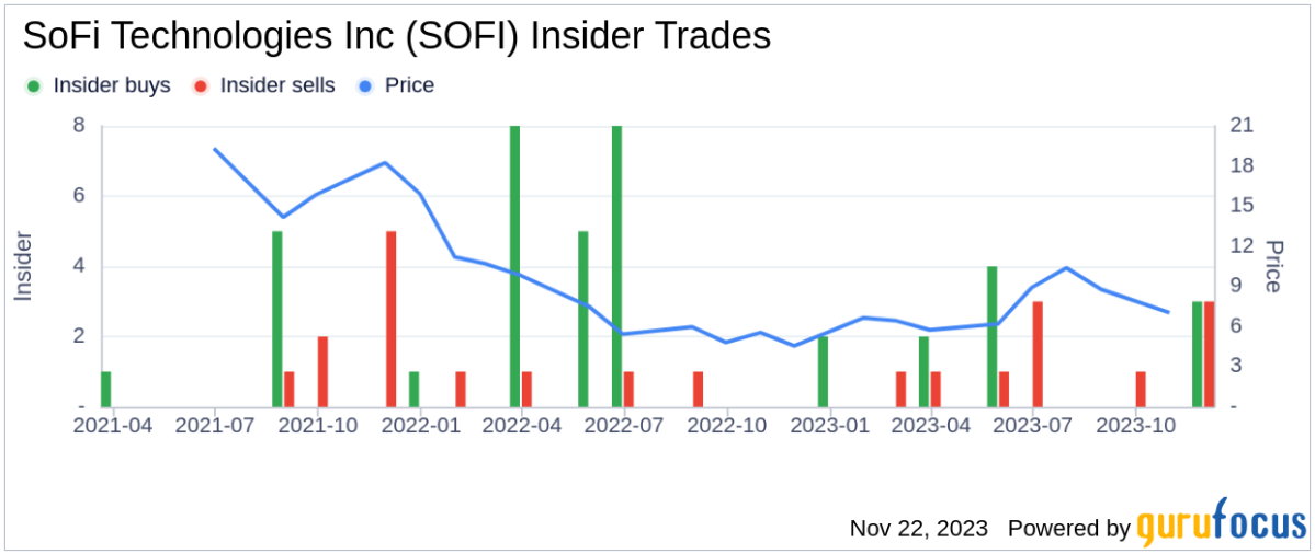 SoFi Technologies Inc CEO Anthony Noto Bolsters Confidence with Substantial Insider Purchase - Yahoo Finance