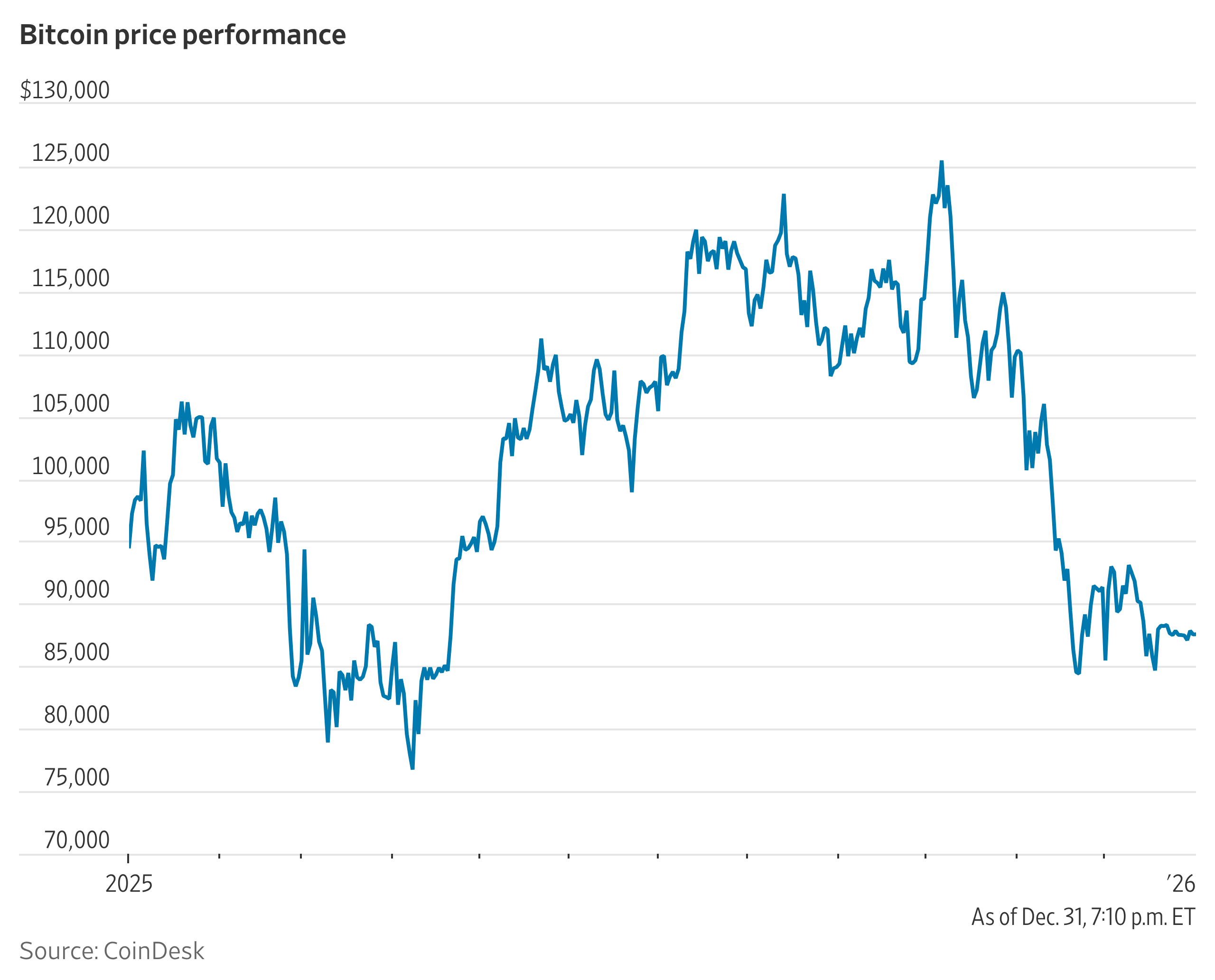 After a Huge Party, Bitcoin Investors Face a Hangover