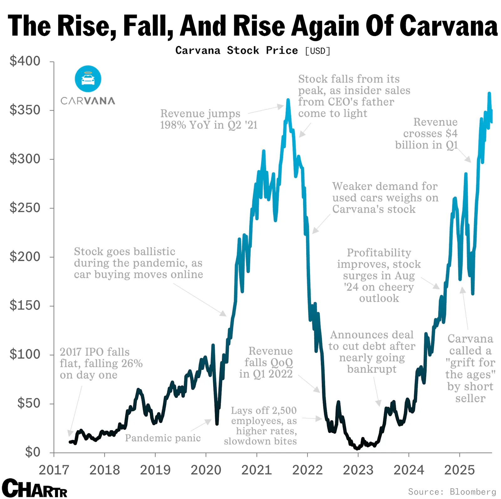 After an insane ride, Carvana is finally back on top — now Amazon is muscling further into its territory