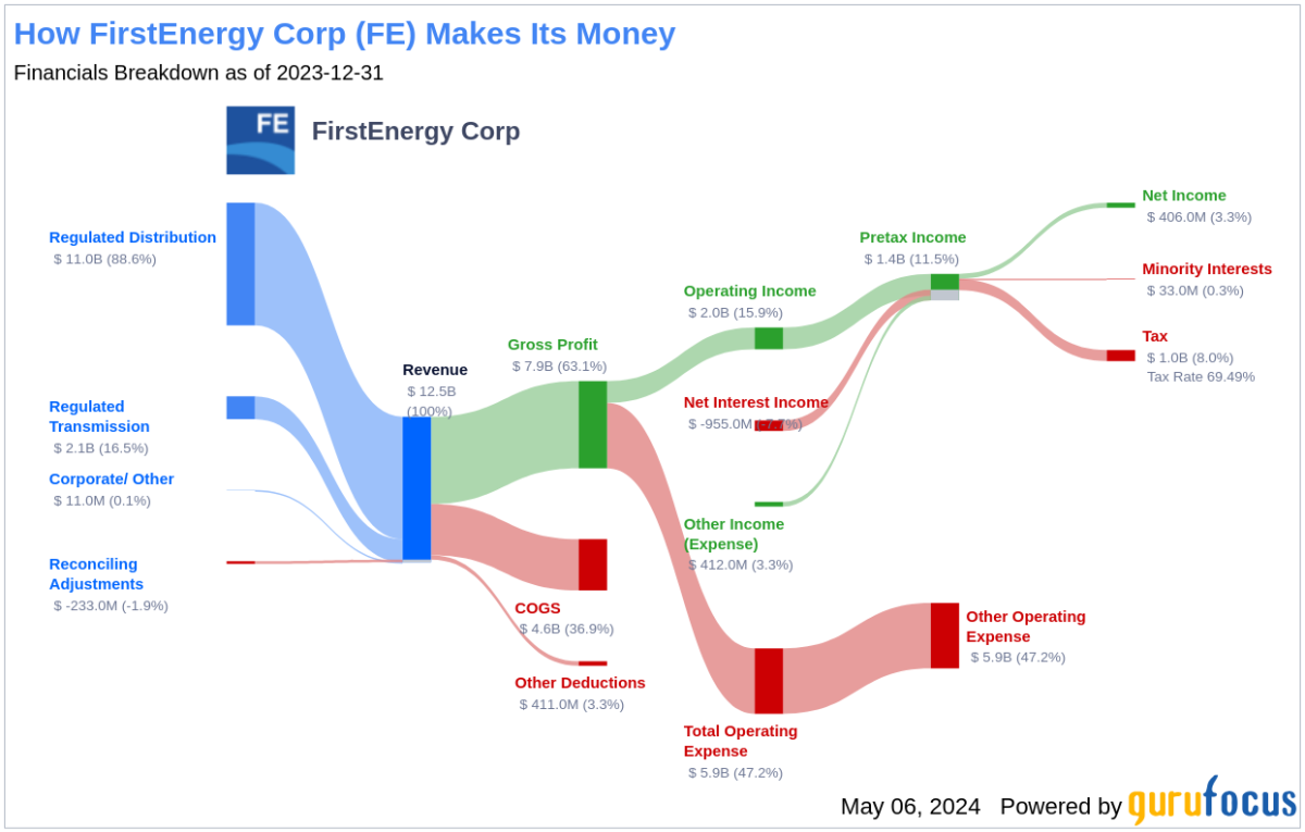 FirstEnergy Corp's Dividend Analysis - Yahoo Finance