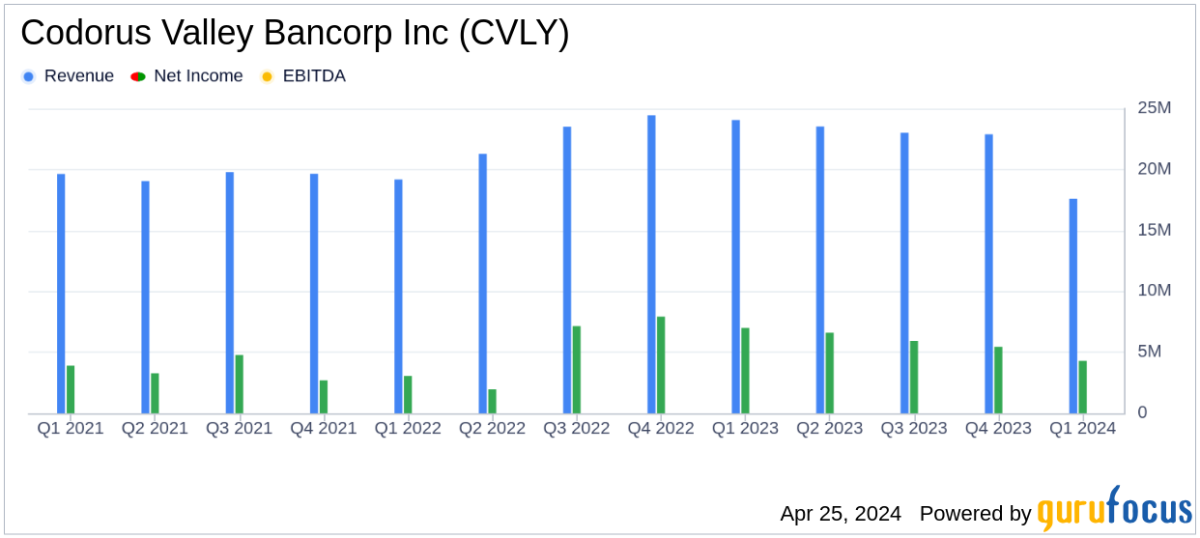 Codorus Valley Bancorp Inc Reports Q1 2024 Earnings: A Detailed Review Against Analyst ... - Yahoo Finance