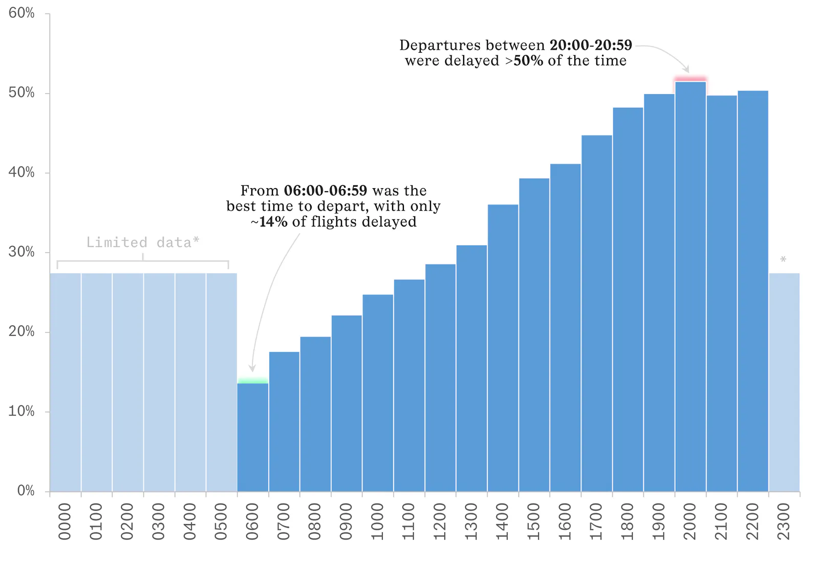 Data reveals when flights are most likely to get delayed, and which airlines are most on time