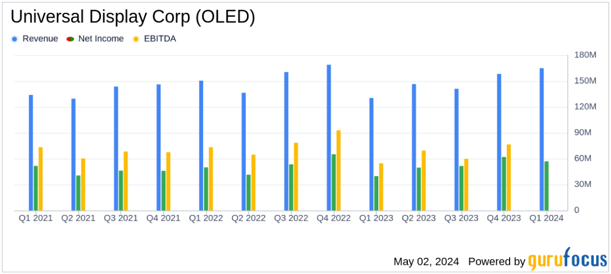 Universal Display Corp Surpasses Q1 Revenue and EPS Estimates - Yahoo Finance