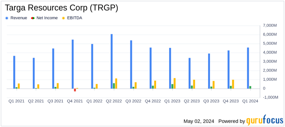 Targa Resources Corp. Q1 2024 Earnings: A Detailed Review - Yahoo Finance