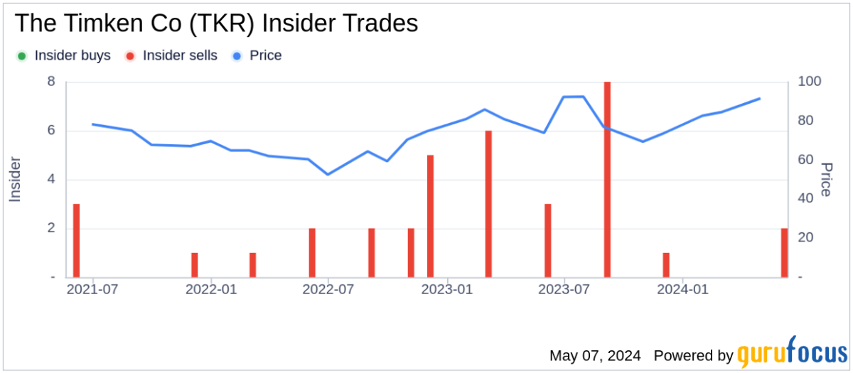 Timken: Tkr Stock Price Quote & News 