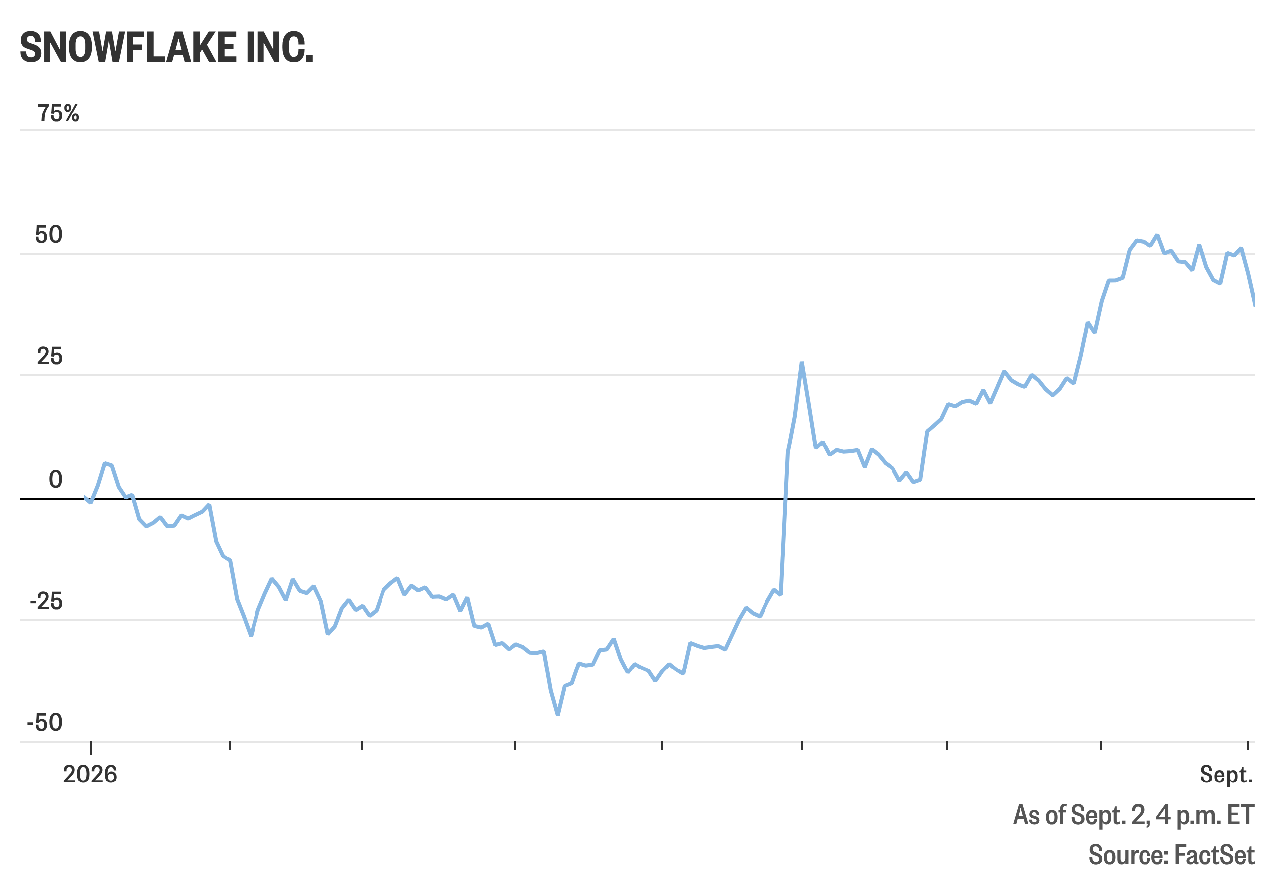 Snowflake jumps on results beat, and other early market movers