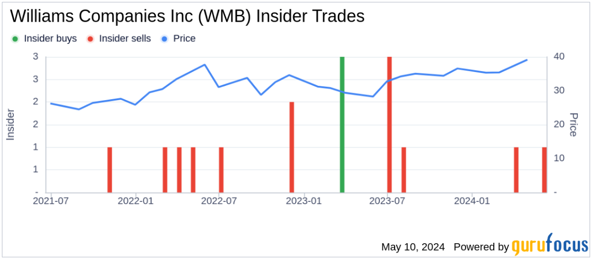 Insider Sale at Williams Companies Inc: SVP & Chief HR Officer Debbie Pickle Sells ... - Yahoo Finance
