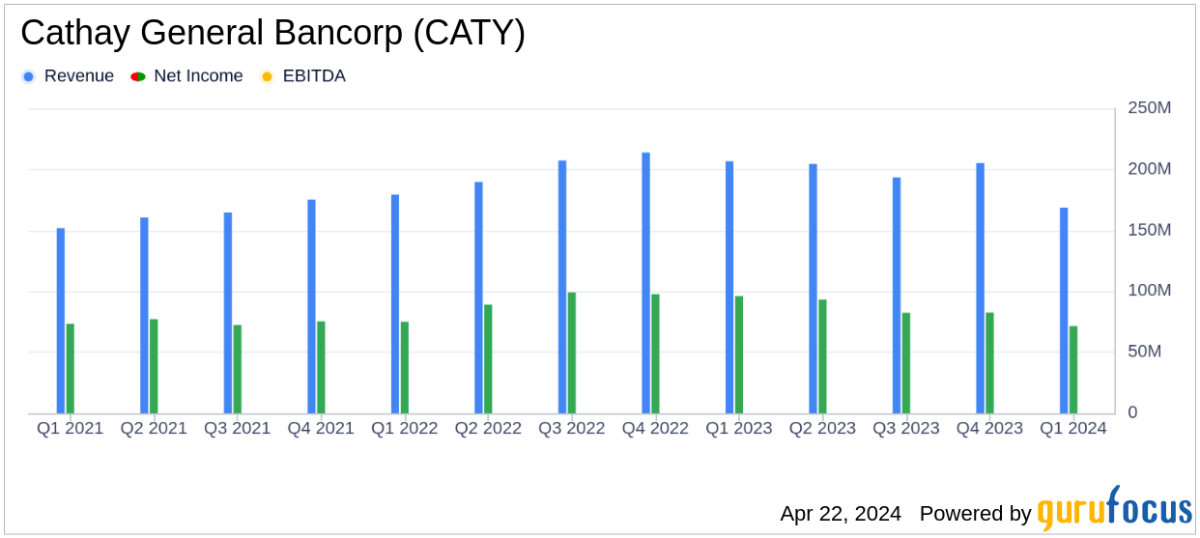 Cathay General Bancorp Meets Analyst Projections in Q1 2024 - Yahoo Finance