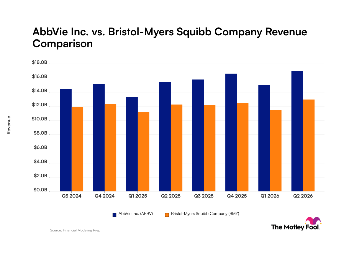AbbVie vs. Bristol Myers Squibb: Faster Growth or Steady Revenue?