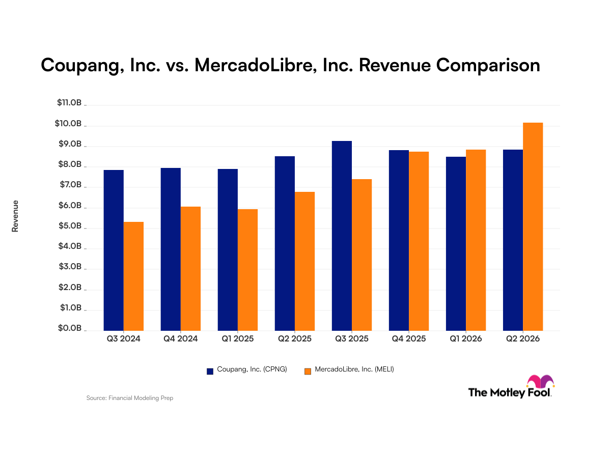 Coupang vs. MercadoLibre: What Revenue Trends Tell Investors About These International E-Commerce Companies