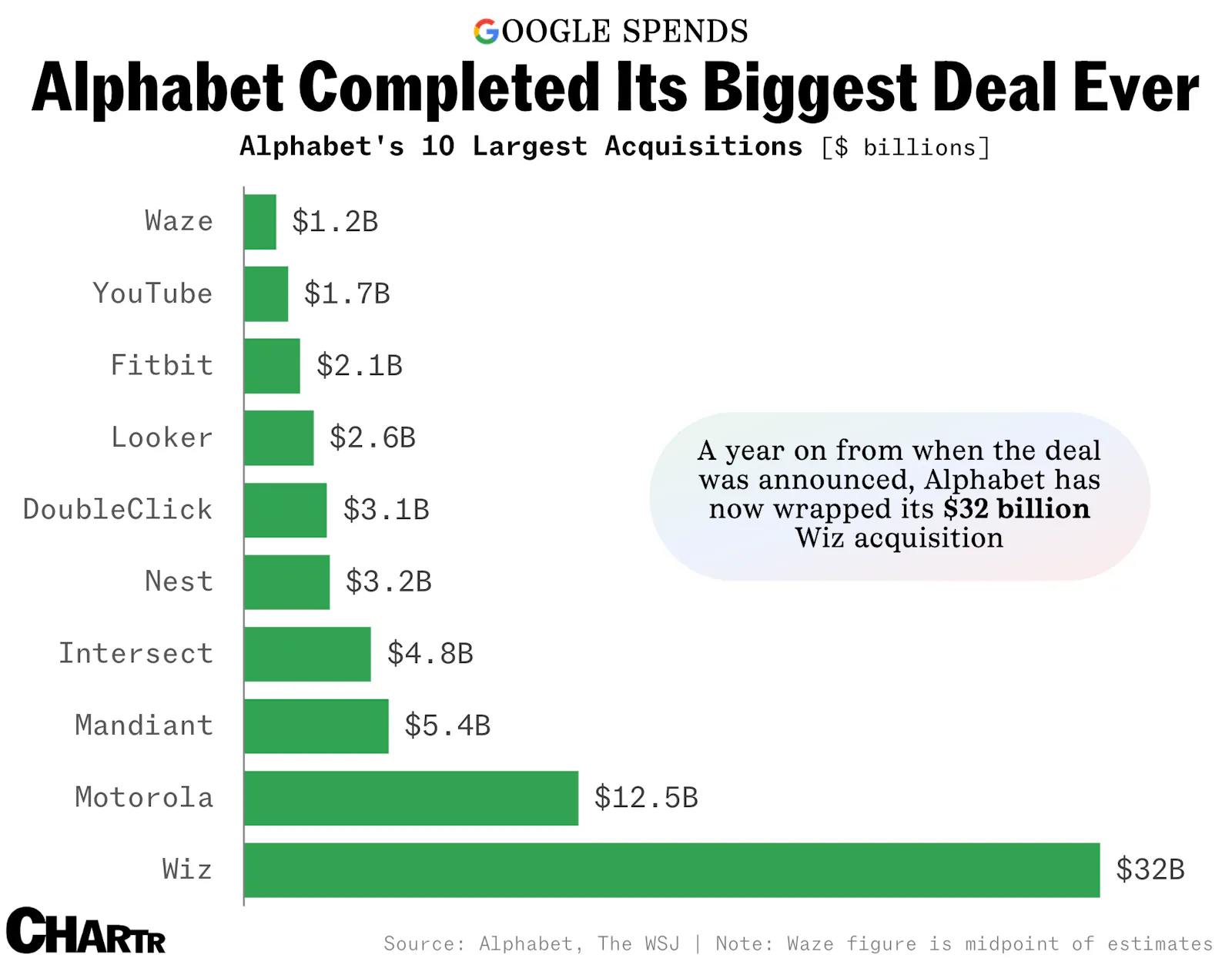 Google completes acquisition of Wiz — its biggest ever