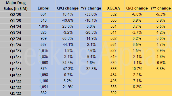 Amgen in charts: Key drug sales drop in Q2, but Otezla sees continued growth