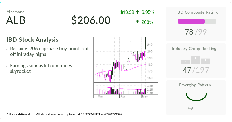 Lithium Play Albemarle, IBD Stock Of The Day, Breaks Out On Blowout Earnings