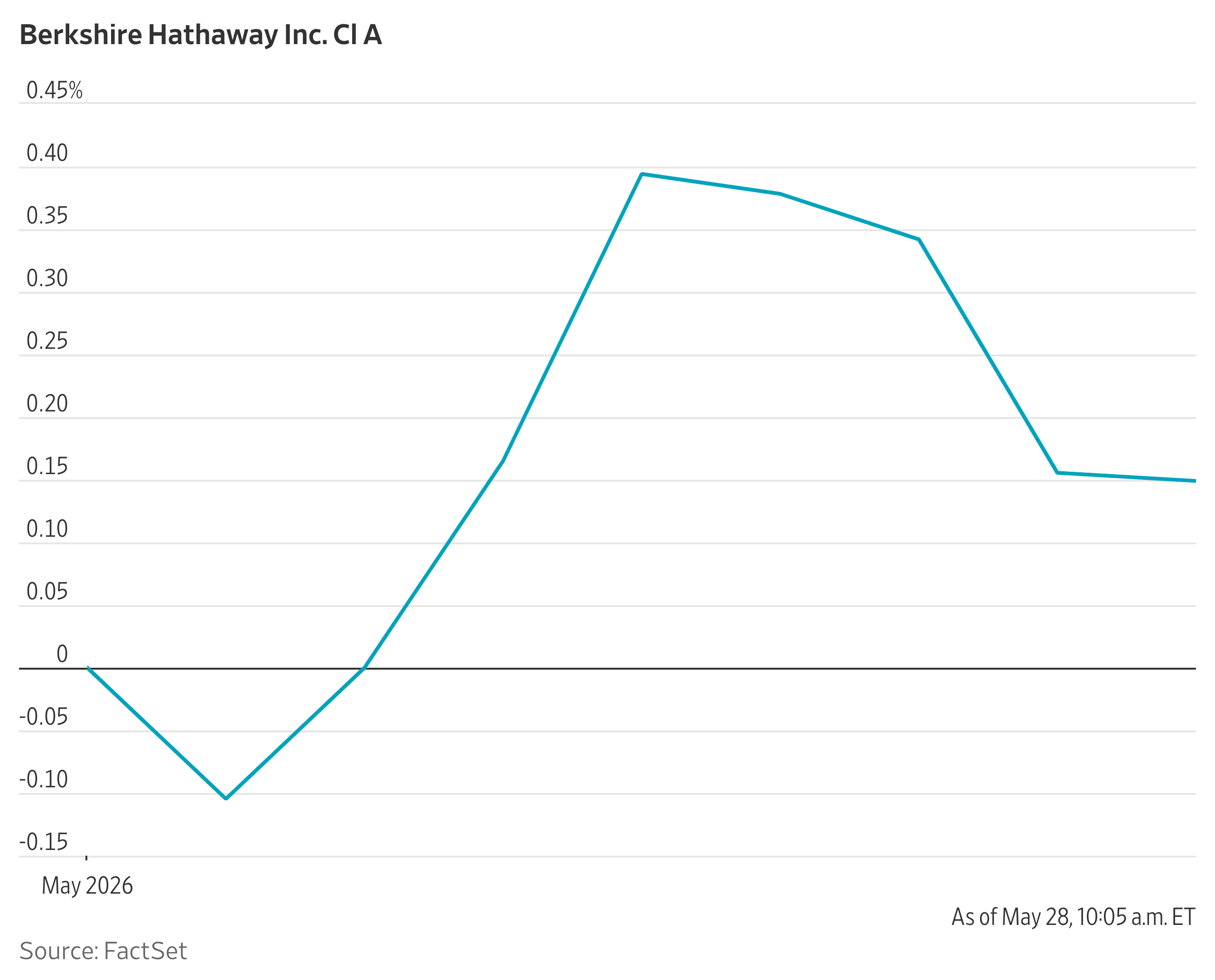 Berkshire Stock Falls After Railroad Merger Hits Snag