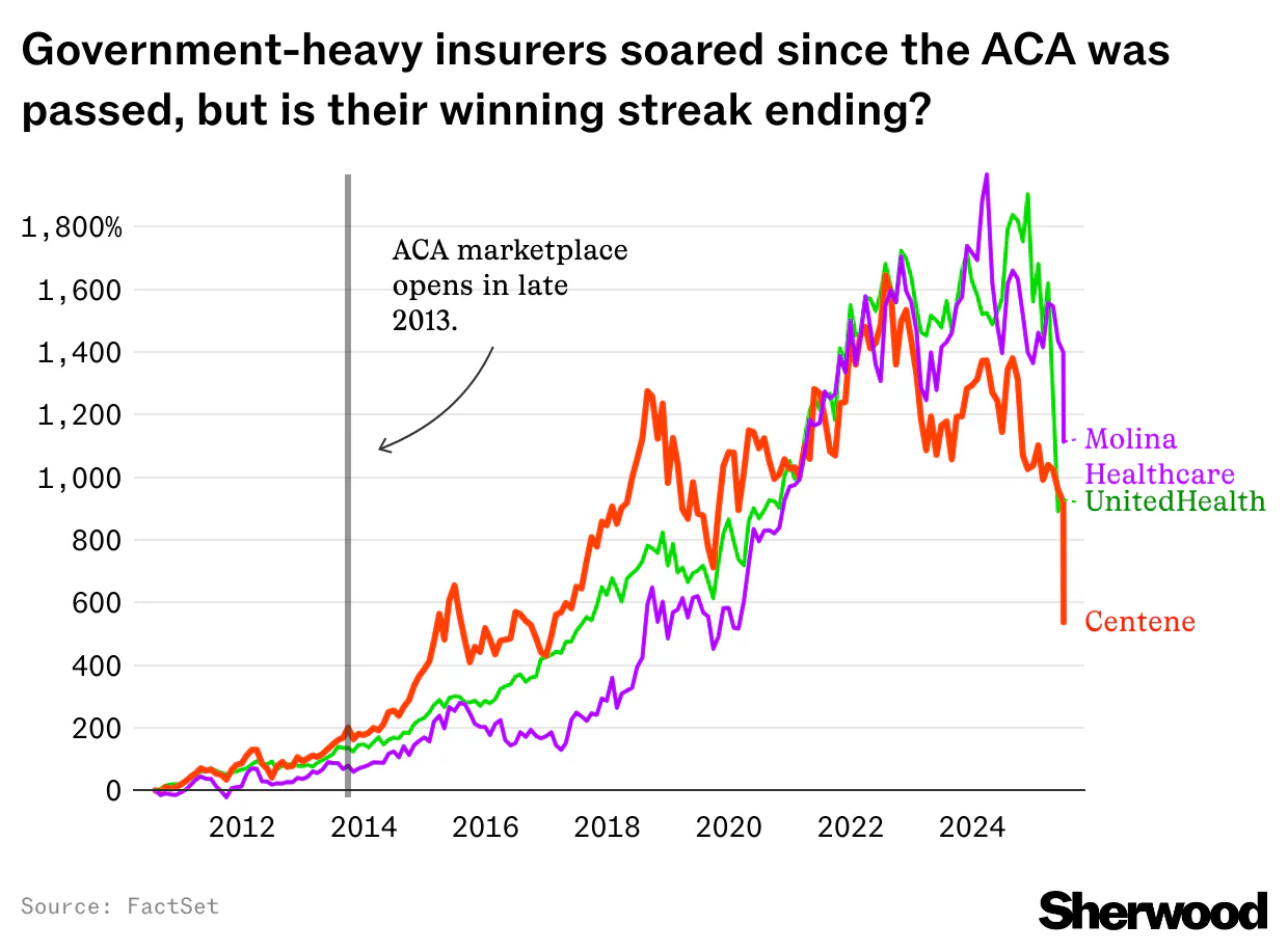Selling government-sponsored insurance is looking less lucrative. It’s about to get even messier.