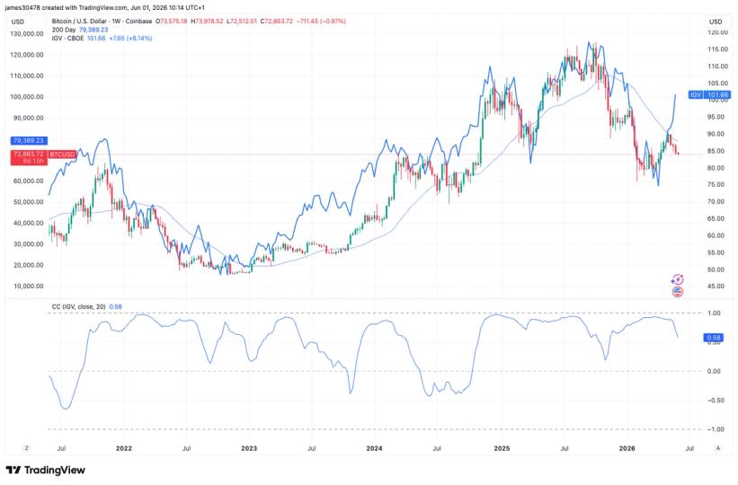 Bitcoin and software stocks are breaking up — and history says a major crypto move is coming