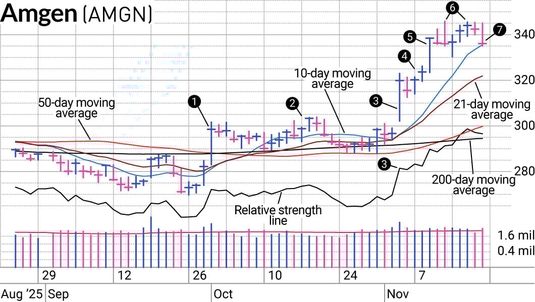 Amgen Shines As Medical Sector Benefits From Sector Rotation