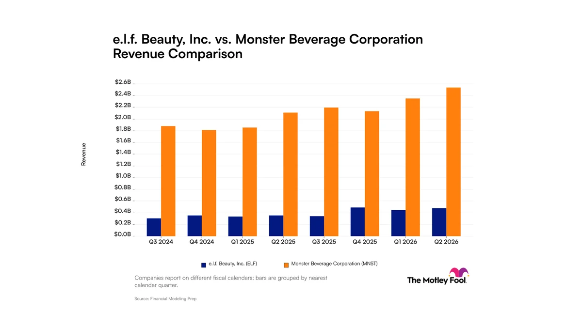 e.l.f. Beauty vs. Monster Beverage: Here's What Their Revenue Trends Tell Investors About These High-Growth Consumer Companies