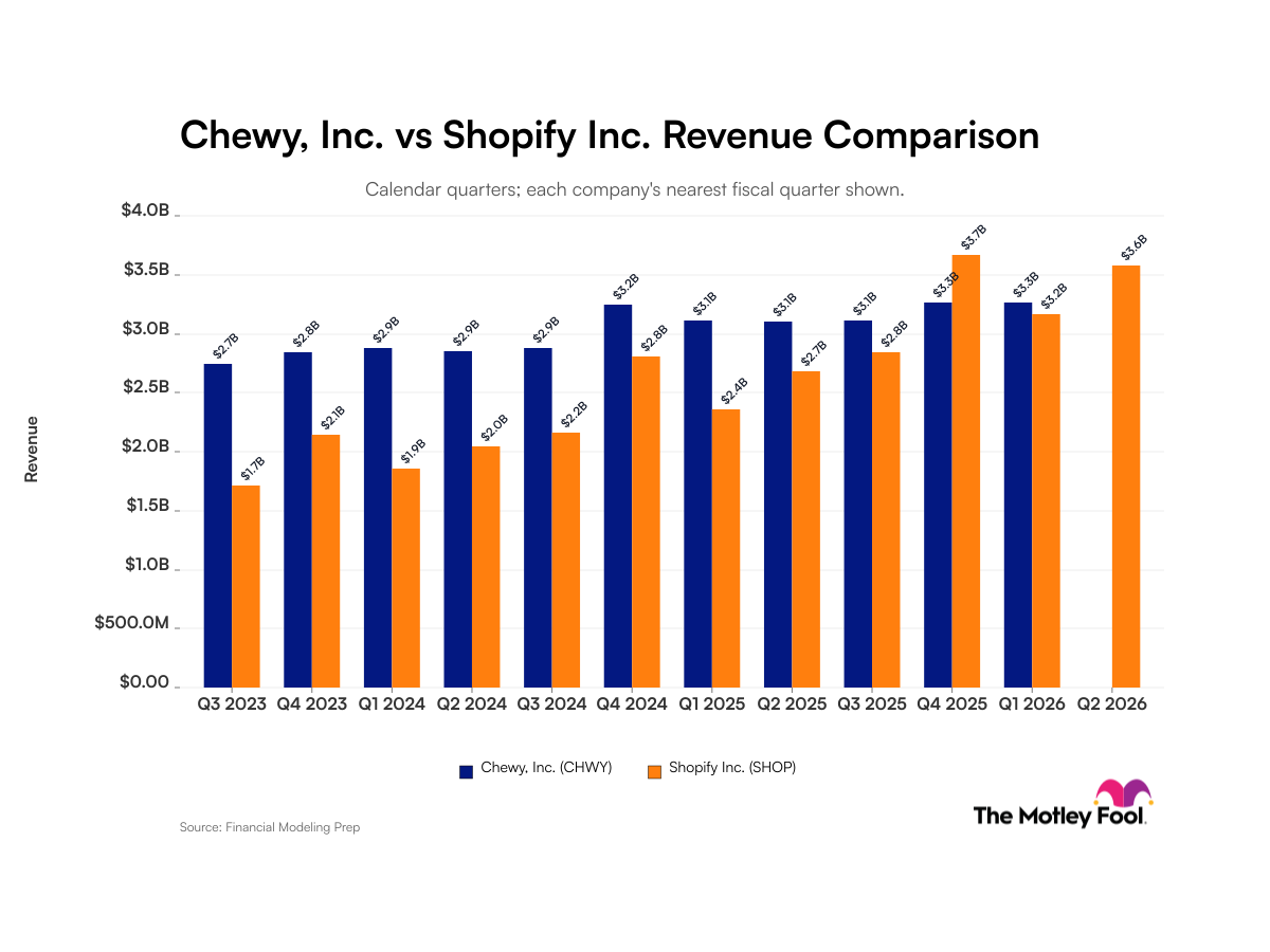 Chewy vs. Shopify: Stable Patterns vs. Rapid Acceleration in Quarterly Revenue