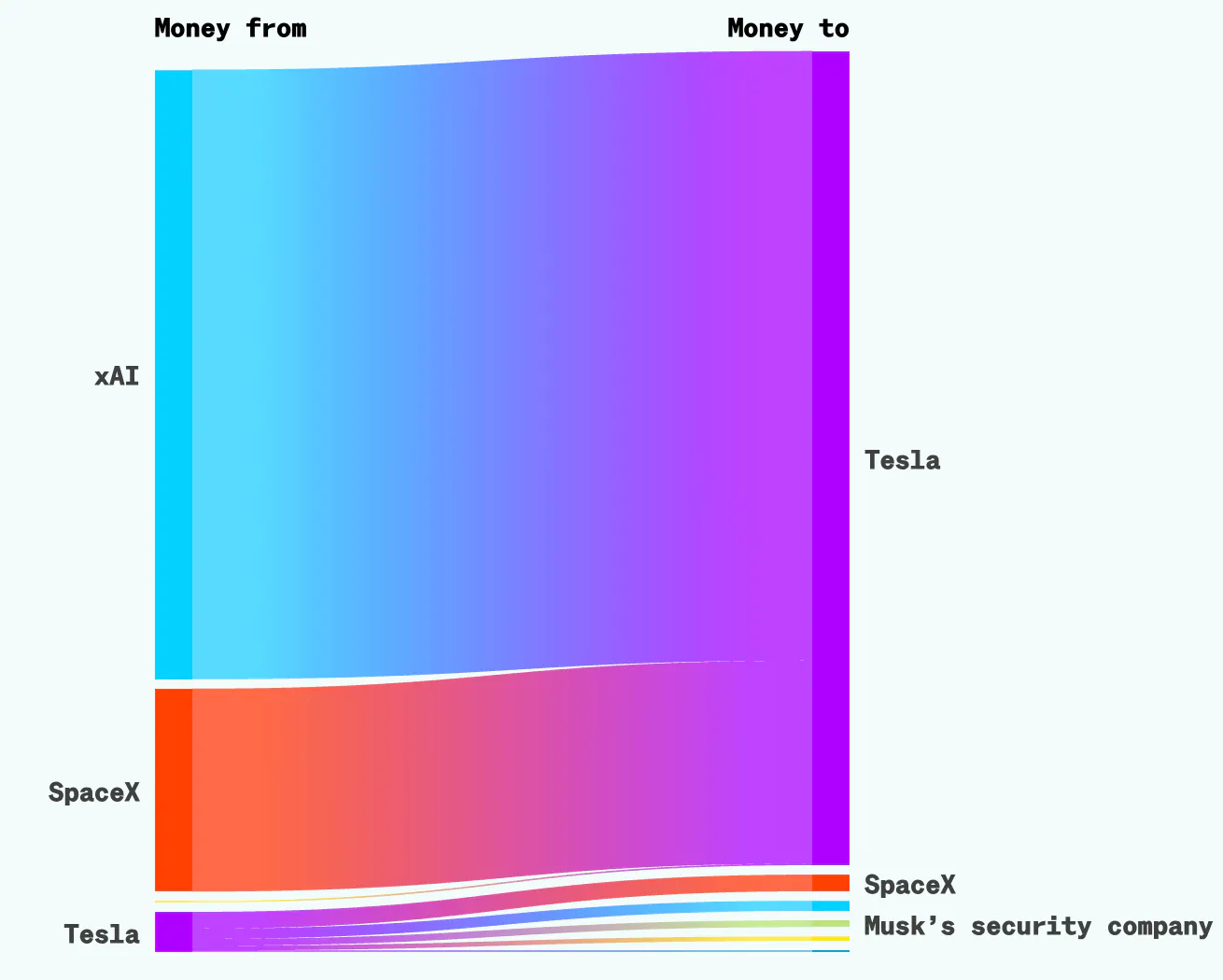 Elon Musk’s companies more than doubled their spending on each other last year