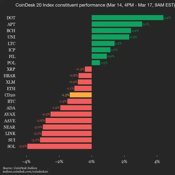 CoinDesk 20 Performance Update: Solana Falls 3.9%, Leading Index Lower