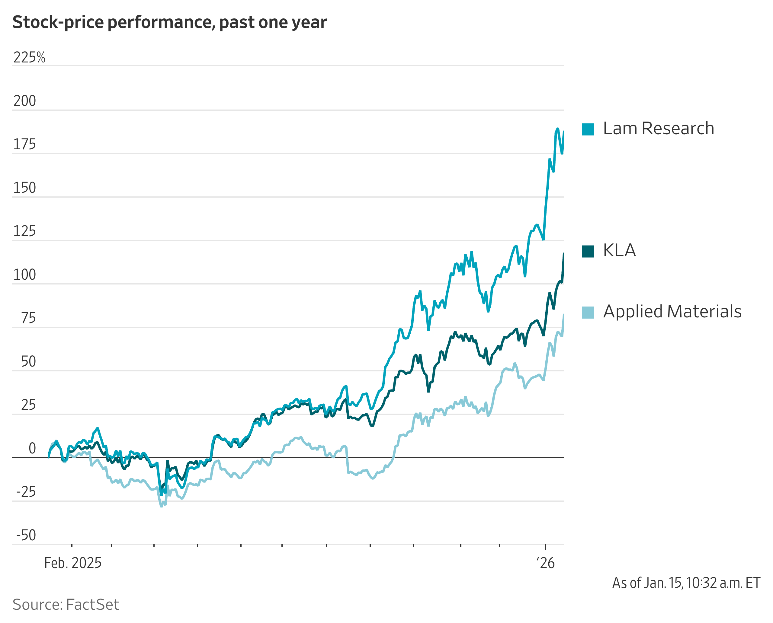 Applied Materials, Lam Research and KLA Stocks Hit Record Highs