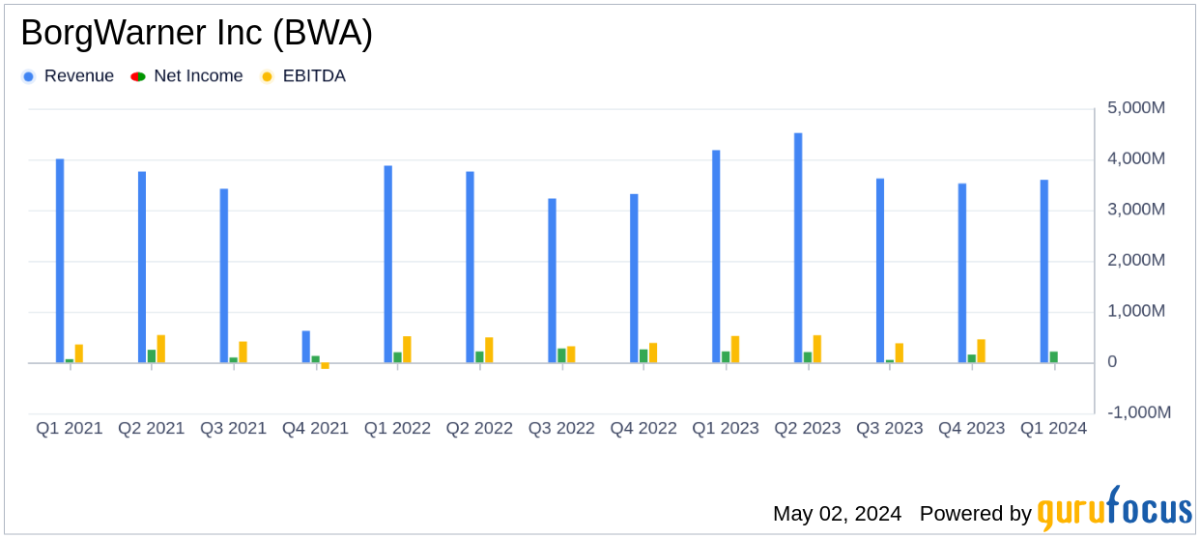 BorgWarner Inc. Surpasses Analyst Earnings Estimates in Q1 2024 - Yahoo Finance