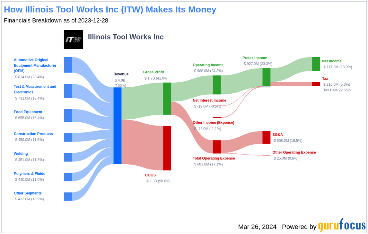 Illinois Tool Works Inc's Dividend Analysis - Yahoo Finance