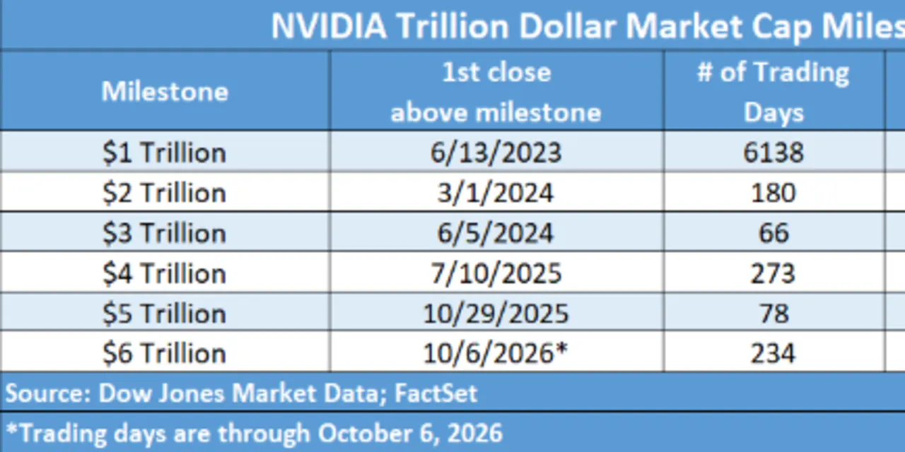 Nvidia is marching toward another major market-cap milestone: $6 trillion