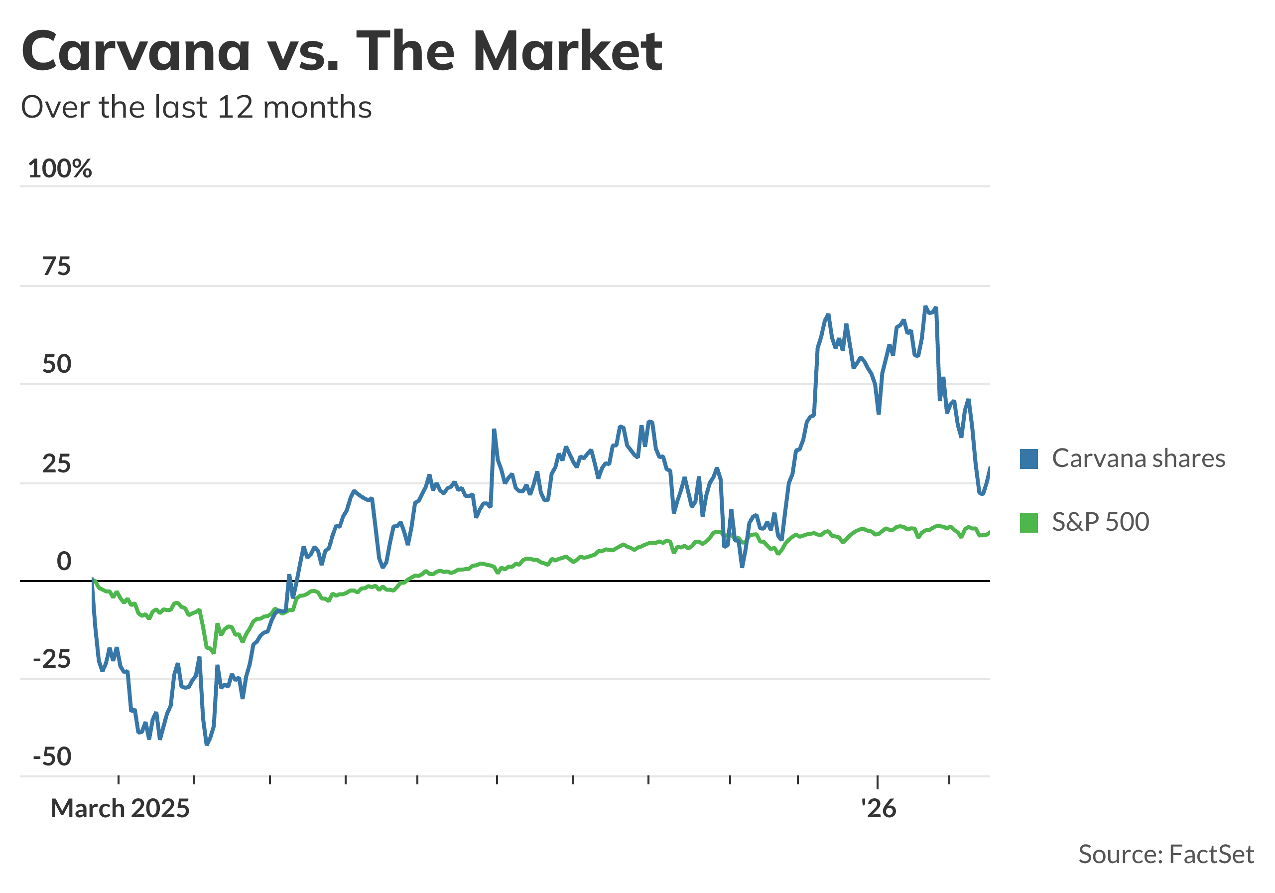 Carvana shares skid after earnings, and other early market movers