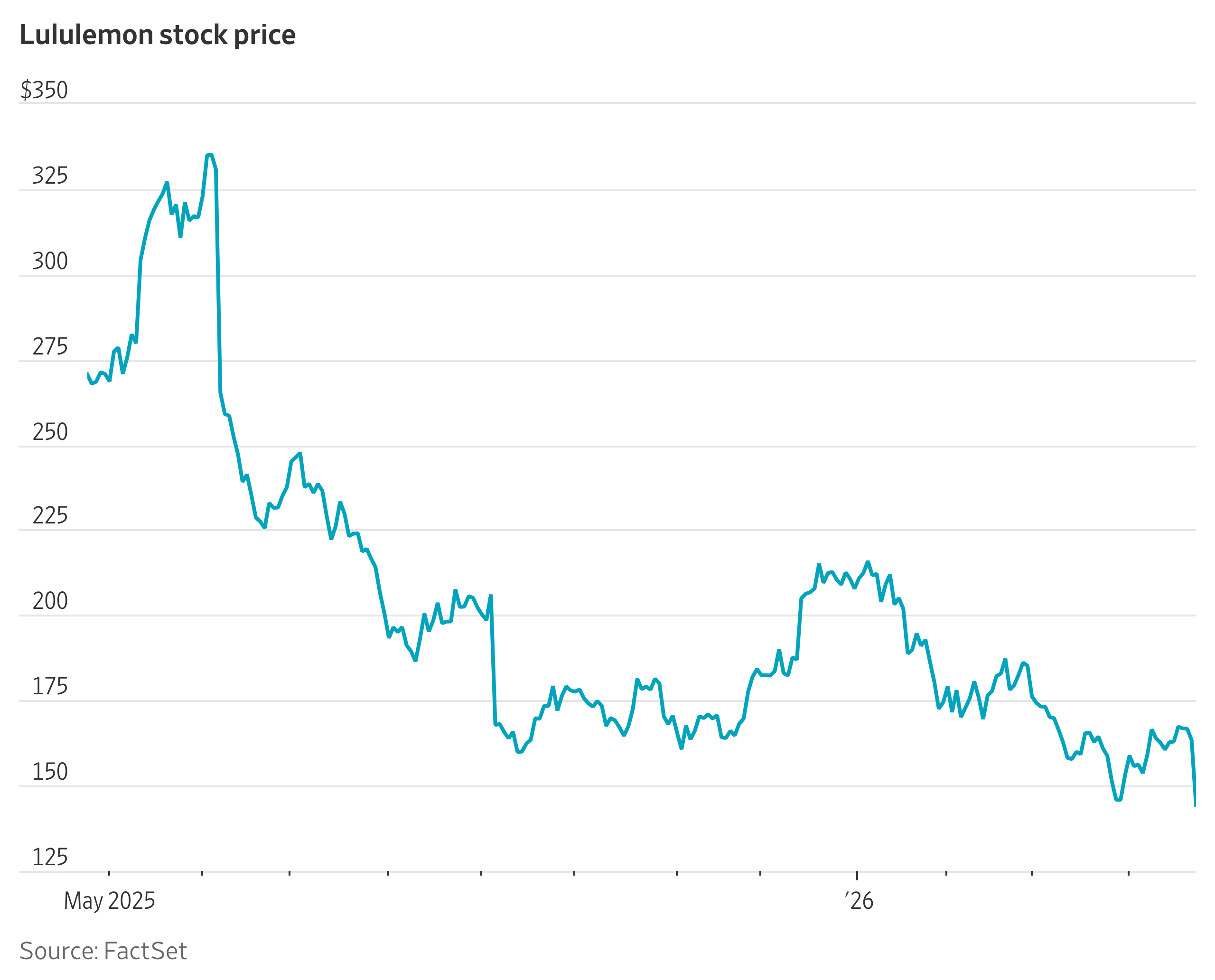 Lululemon Shares Tumble After New CEO Named