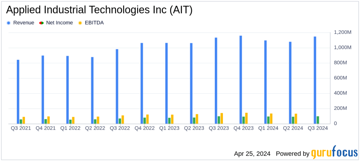 Applied Industrial Technologies Q3 Earnings: Surpasses EPS Estimates and Announces ... - Yahoo Finance