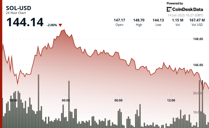 SOL Rebounds Toward $145 as 7 ETFs Advance and DeFi Dev Corp Eyes More SOL Purchases