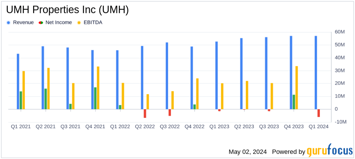 UMH Properties Inc. Reports Mixed Q1 Results Amidst Rising Operational Challenges - Yahoo Finance