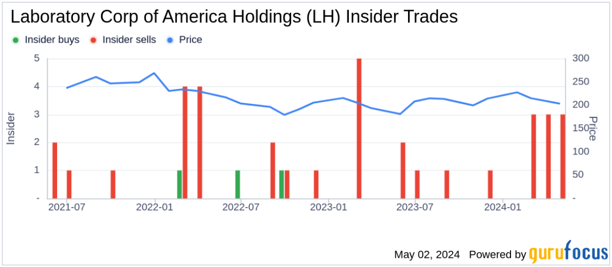 Insider Sale at Laboratory Corp of America Holdings - Yahoo Finance