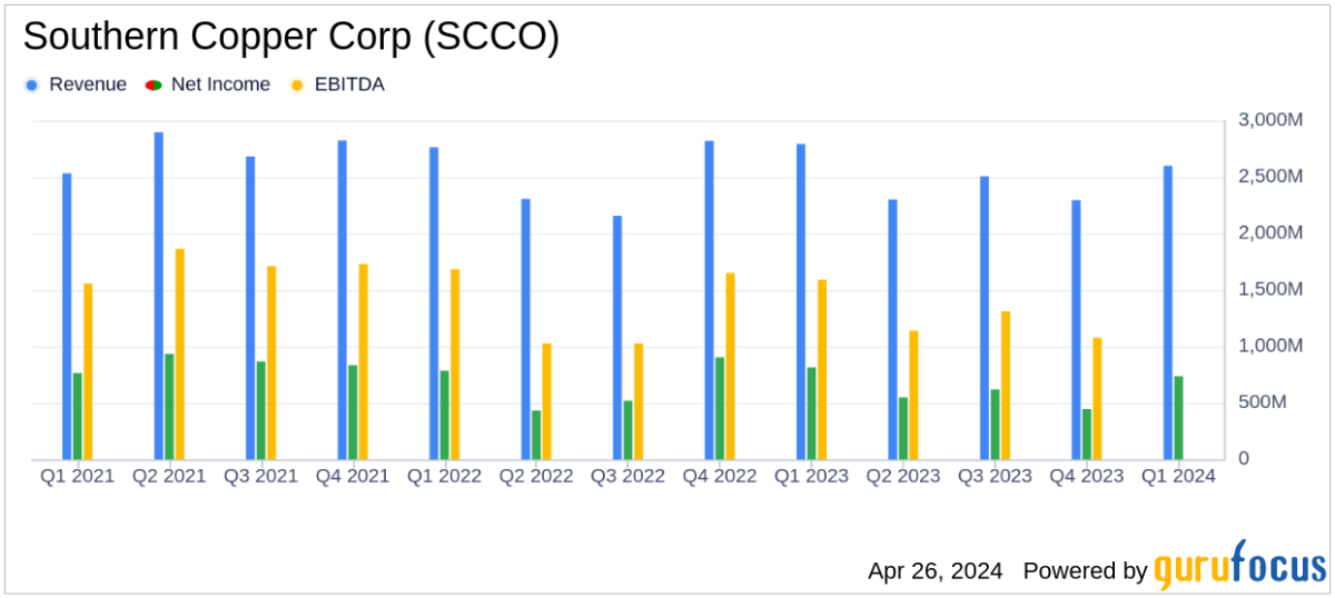 Southern Copper Corp Q1 2024 Earnings: Mixed Results Amidst Market Challenges - Yahoo Finance