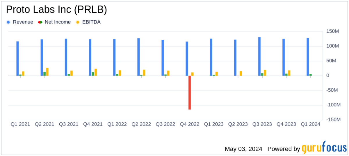 Proto Labs Inc Q1 2024 Earnings: Misses on EPS Estimates, Surpasses Revenue Forecasts - Yahoo Finance