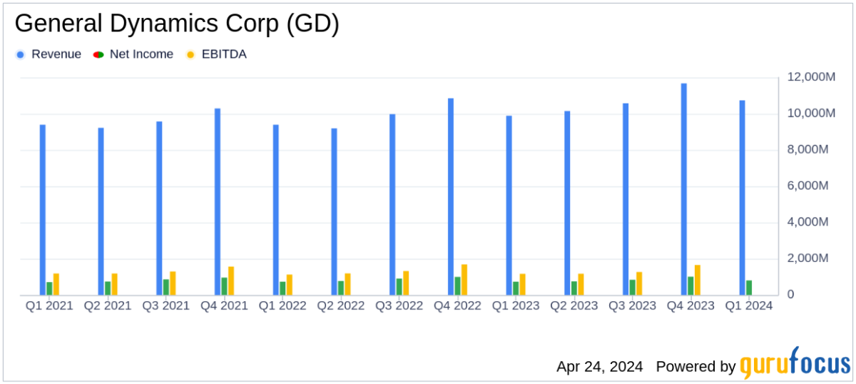 General Dynamics Corp Q1 2024 Earnings: Aligns with EPS Projections, Surpasses Revenue ... - Yahoo Finance