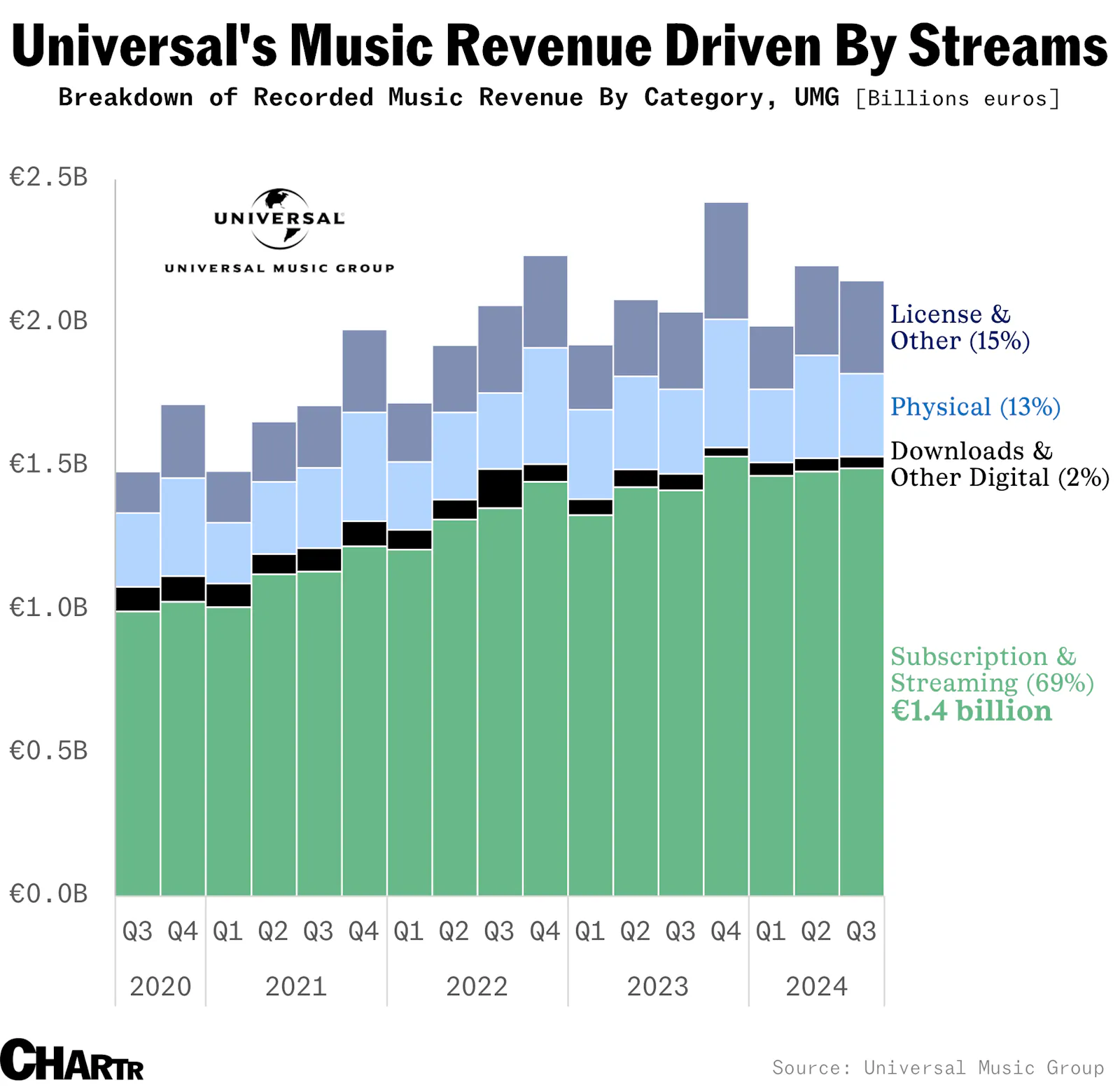 Universal Music shares jump after announcing new Spotify deal