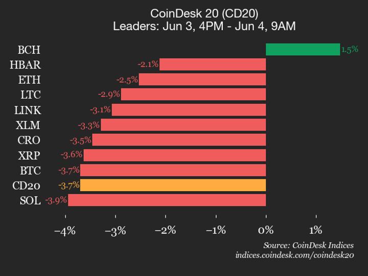 CoinDesk 20 performance update: Bitcoin Cash, up 1.5%, is only gainer