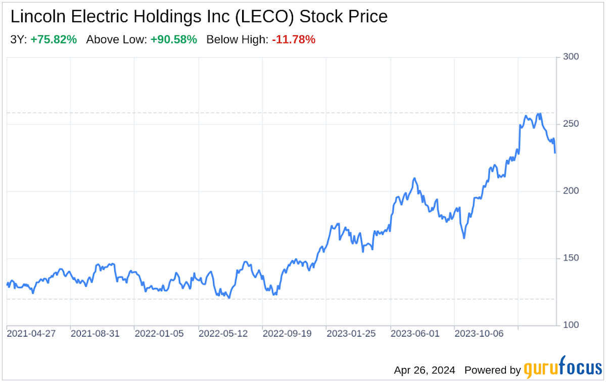 Lincoln Electric LECO Stock Price Quote & News Robinhood