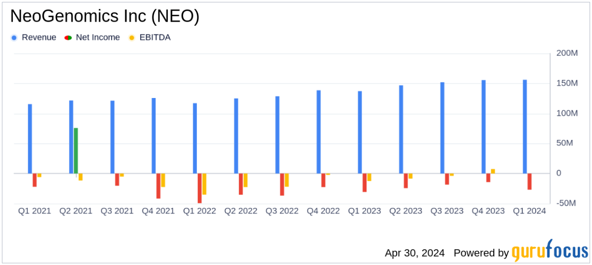 NeoGenomics Q1 2024 Earnings: Revenue Surpasses Estimates, Net Loss Narrows - Yahoo Finance
