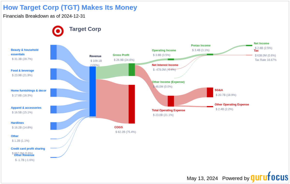 Target Corp's Dividend Analysis - Yahoo Finance