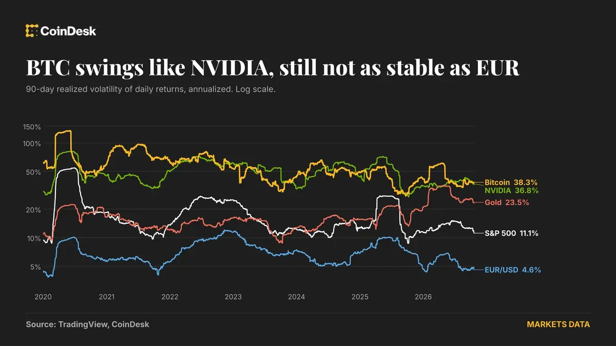 Bitcoin's price is as jumpy as Nvidia's and eight times more turbulent than the euro
