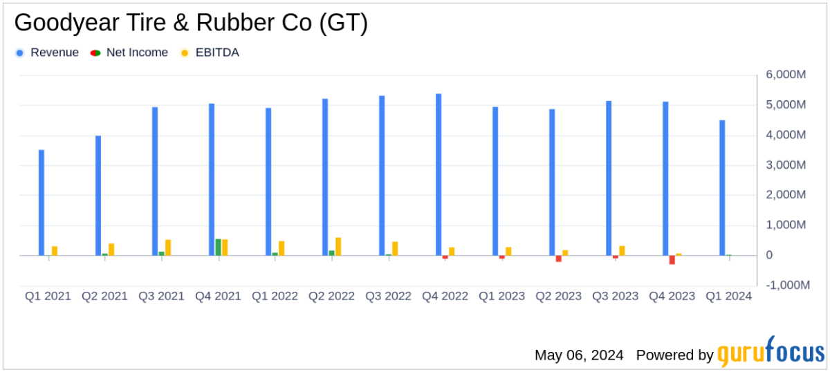 Goodyear Tire & Rubber Co Reports Mixed Q1 Results, Aligns with EPS Projections - Yahoo Finance