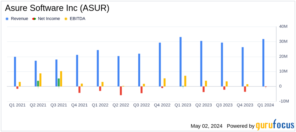 Asure Software Inc Q1 2024 Earnings Analysis: Mixed Results Amidst Revenue Growth and ... - Yahoo Finance